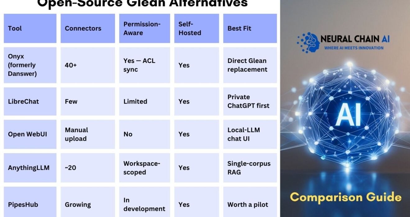 Open-source Glean alternatives comparison guide for 2026: Onyx, LibreChat, Open WebUI, AnythingLLM, and PipesHub compared by connectors, permission-aware retrieval, self-hosting, and best use case.