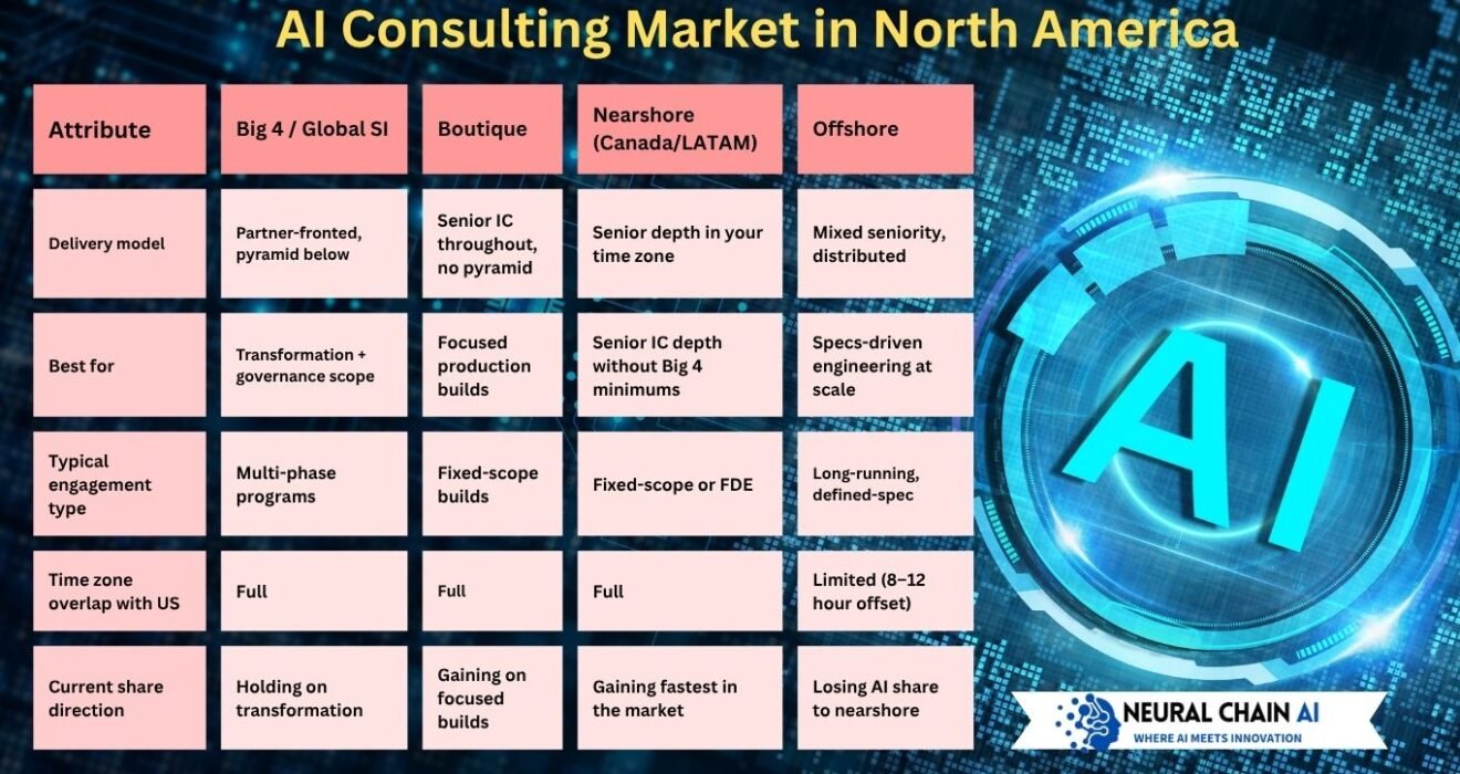 AI Consulting North America