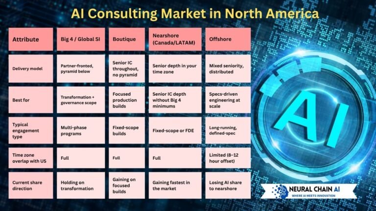 AI Consulting North America