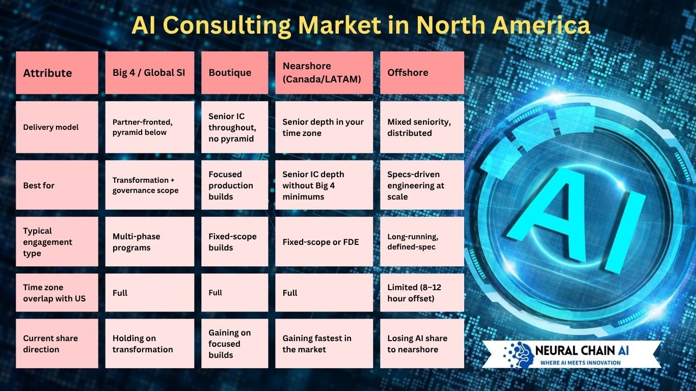 AI Consulting North America