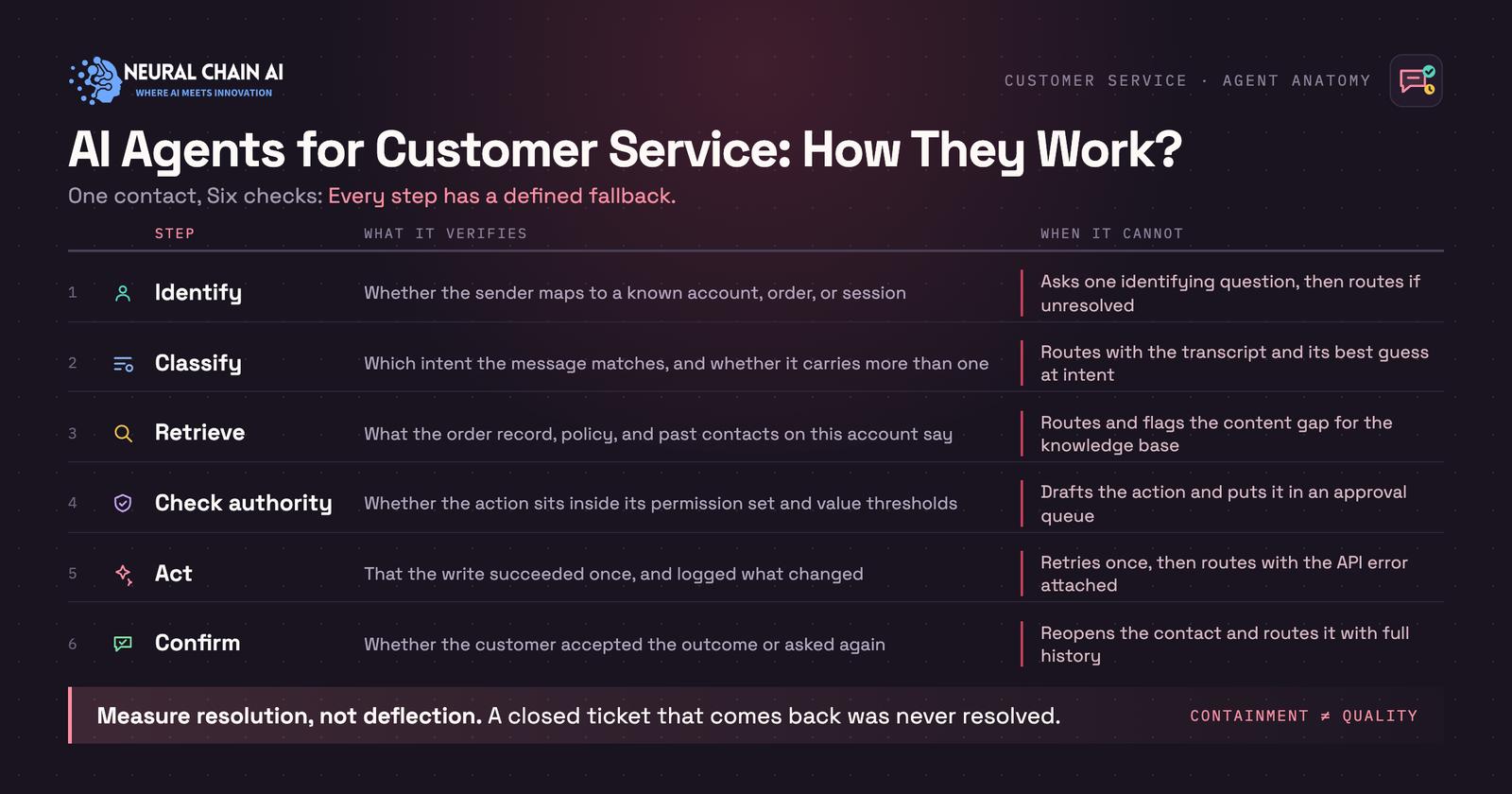 AI Agents for Customer Service: How They Work and Cost