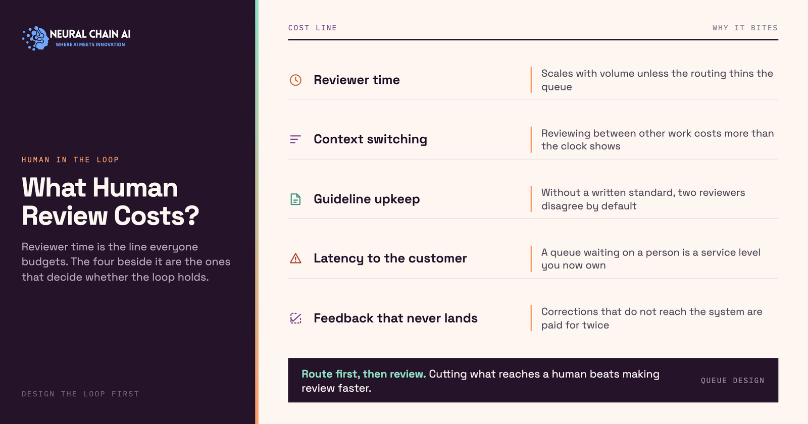 Human in the Loop AI - Review and Cost