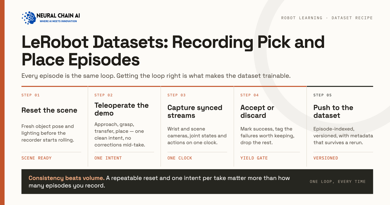 LeRobot Datasets