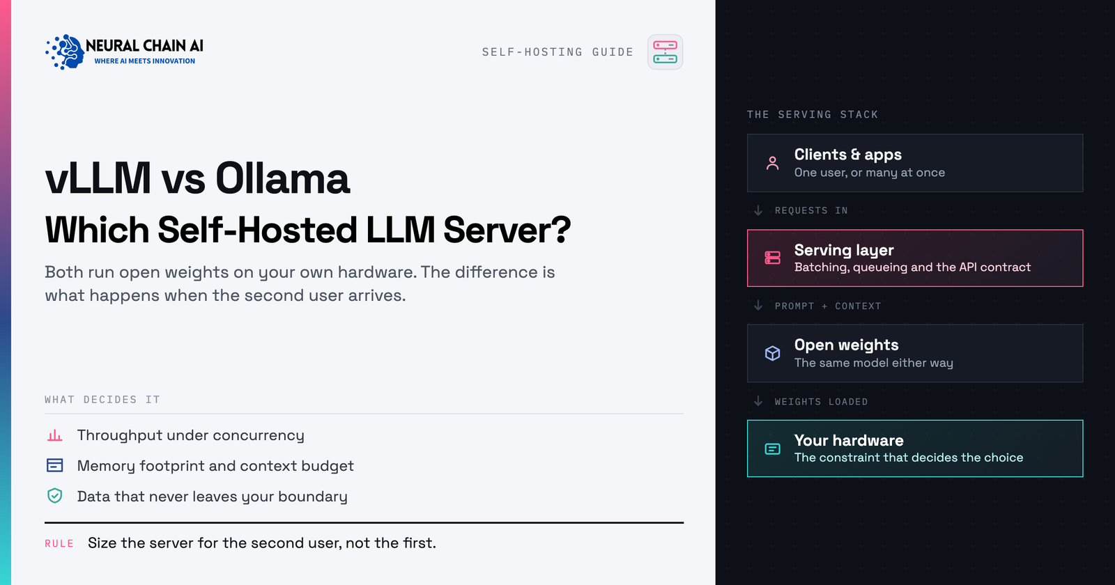 vLLM vs Ollama, Self-Hosted LLM Server