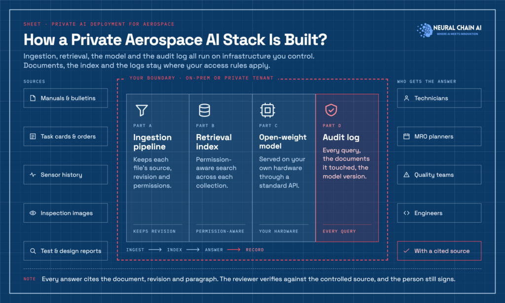 How Private Aerospace AI stack is built